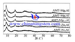 
AMT hydrotalcite sample XRD spectra image