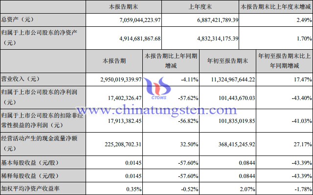 湖南黃金主要財務資料圖片