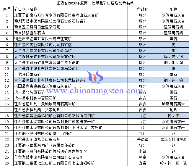 江西省2020年度第一批綠色礦山遴選公示名單
