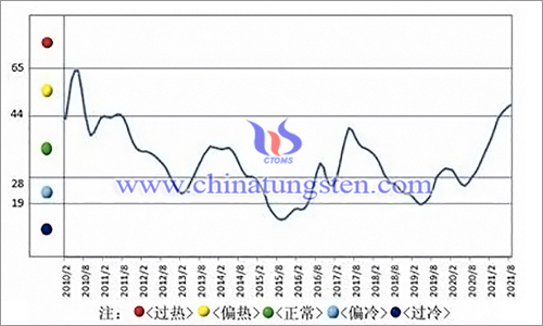 中國鎢鉬產業月度景氣指數趨勢圖
