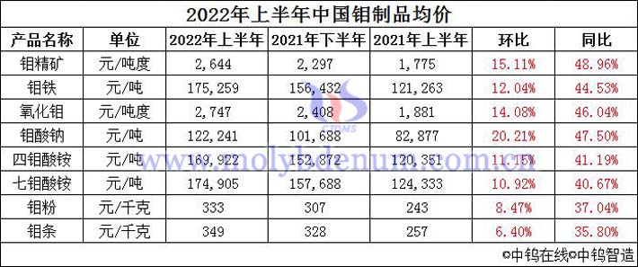 2022年1-6月中國鉬製品均價圖片