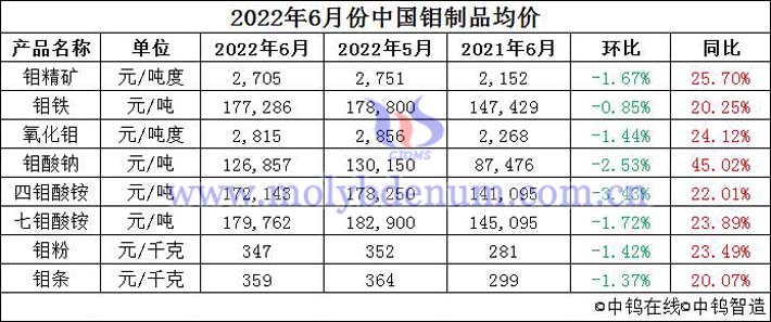 2022年6月中國鉬製品均價圖片