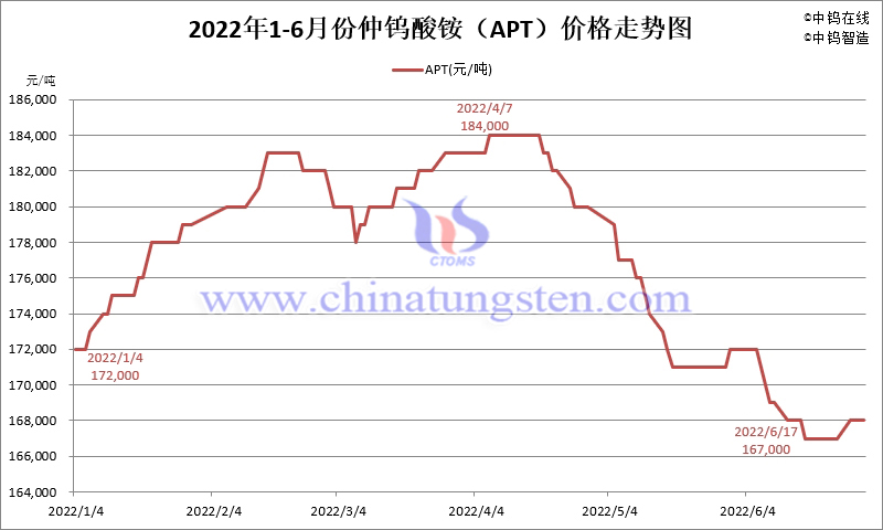 2022年1-6月份仲鎢酸銨（APT）價格走勢圖