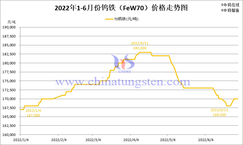 2022年1-6月份鎢鐵（FeW70）價格走勢圖