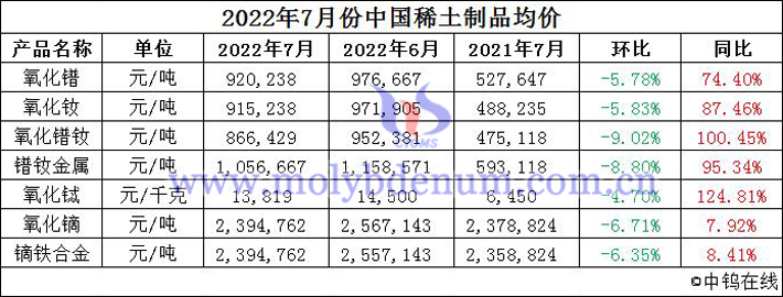 2022年7月份中國稀土製品均價圖