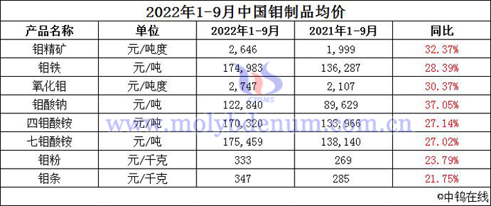 2022年1-9月中國鉬製品均價
