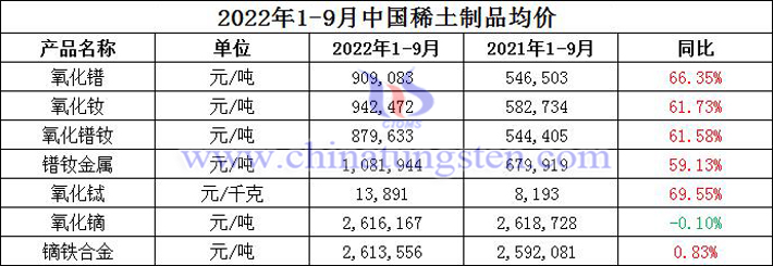 2022年1-9月中國稀土製品均價