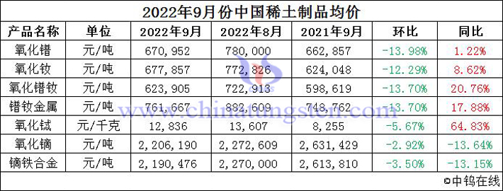 2022年9月份中國稀土製品均價