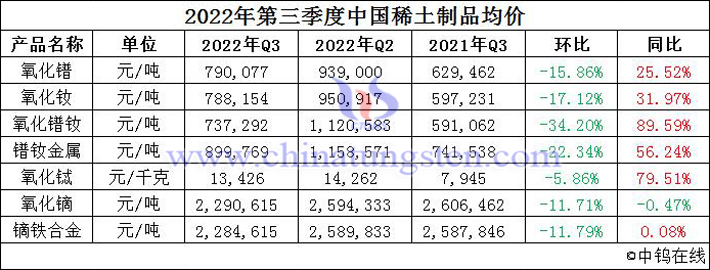 2022年第三季度中國稀土製品均價