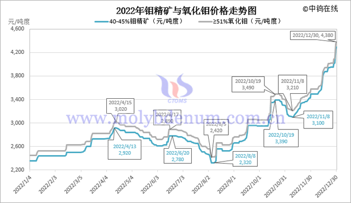 2022年鉬精礦與氧化鉬價格走勢圖