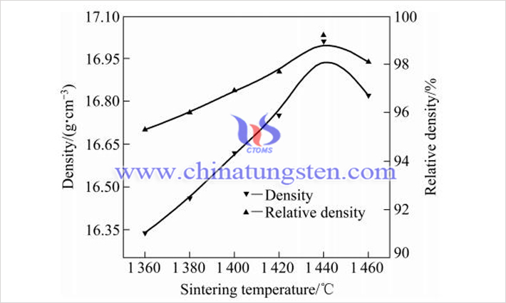 90WNiFe合金密度與燒結溫度的關係（圖源：鄒儉鵬/中南大學）
