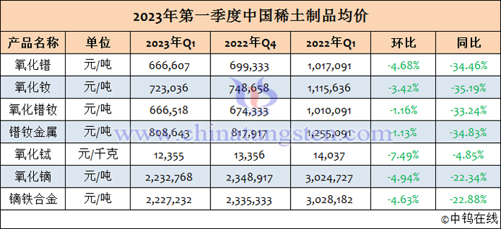 2023年1-3月中國稀土製品均價