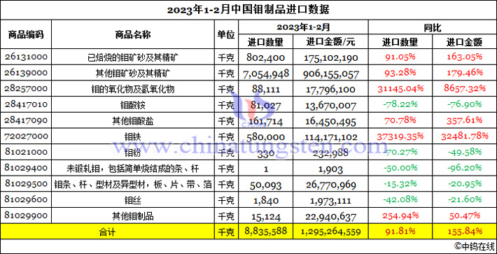 2023年1-2月中國鉬製品進口數據圖片