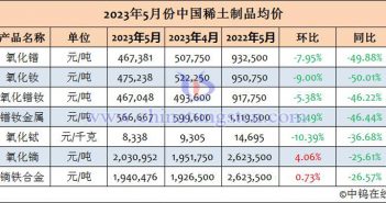 2023年5月份中國稀土製品均價