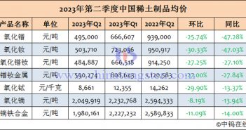 2023年第二季度中國稀土製品均價