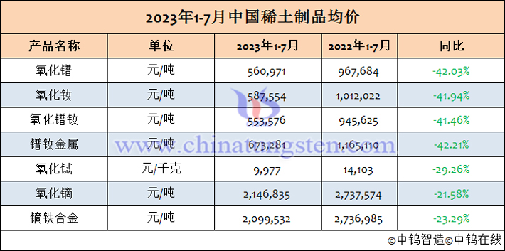 2023年1-7月中國稀土製品均價