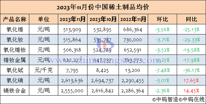 2023年11月中國稀土製品均價表
