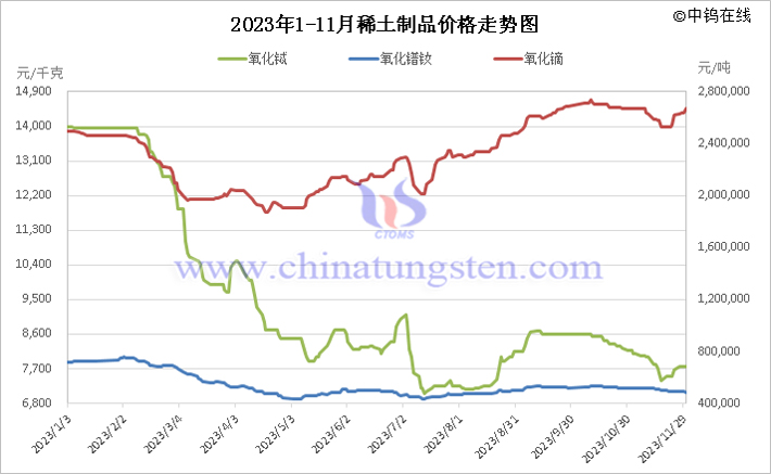 2023年1-11月中國稀土製品價格走勢