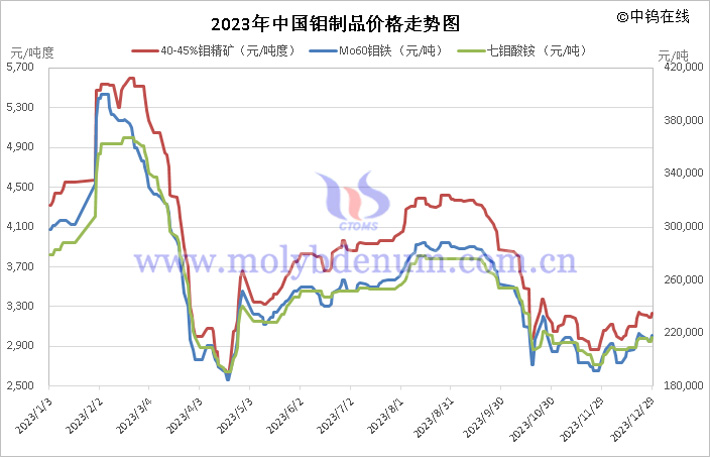 2020—2023年中國鉬製品價格走勢圖