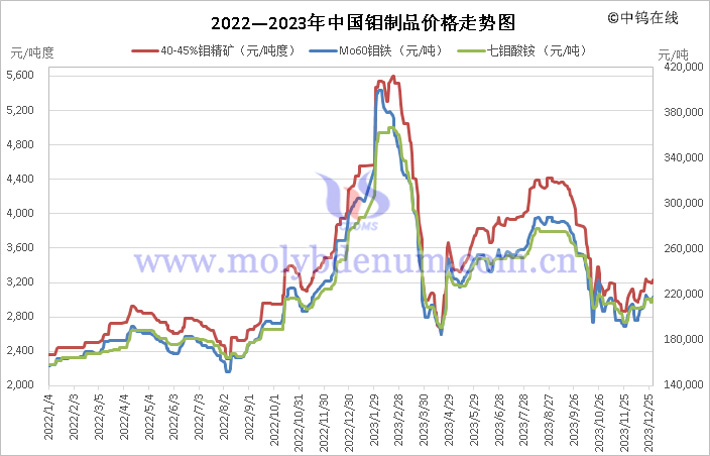 2022—2023年中國鉬製品價格走勢圖