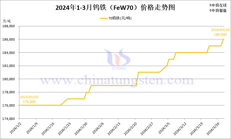 2024年第一季度鎢鐵（FeW70）價格走勢圖