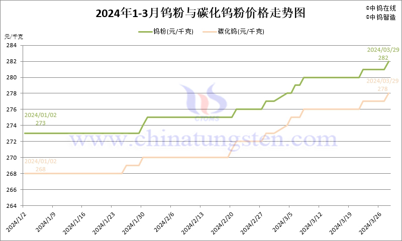 2024年第一季度鎢粉（WP）價格走勢圖