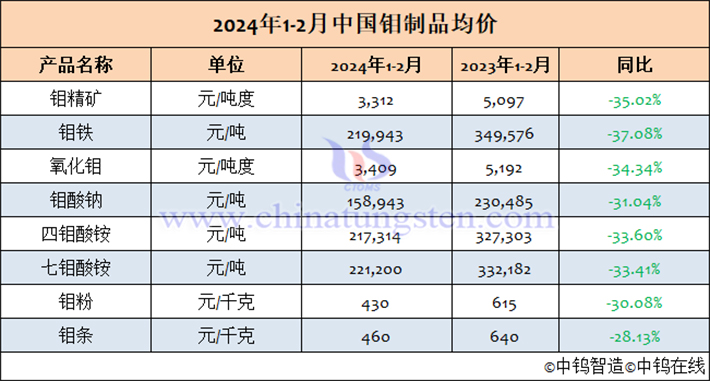 2024年1-2月中國鉬製品均價表