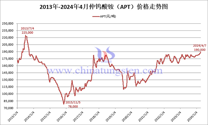2013-2024年4月仲鎢酸銨價格走勢圖