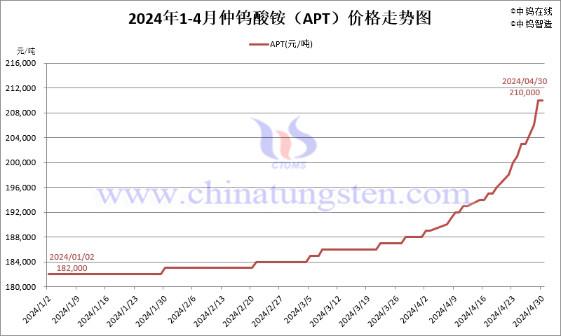2024年4月份仲鎢酸銨（APT）價格走勢圖