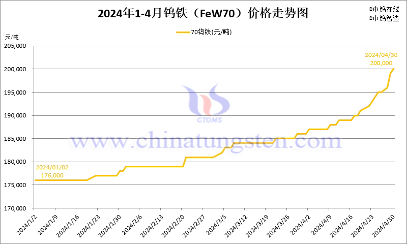 2024年4月份鎢鐵（FeW70）價格走勢圖
