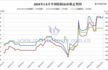 2024年1-5月中國鉬製品價格走勢