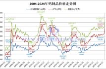 二十年鎢製品價格走勢圖（2004年-2024年1月17日）