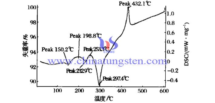 Ammonium Paratungstate Price Chart