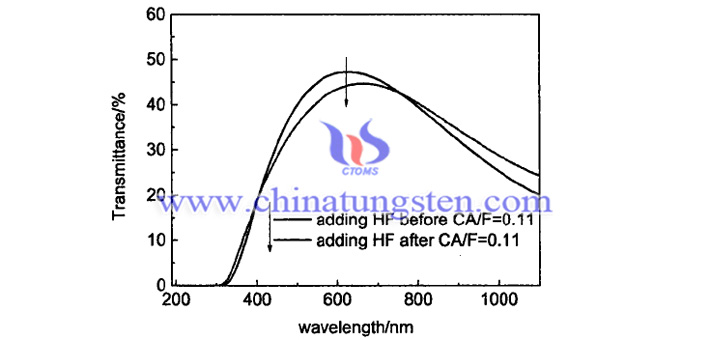 UV-Vis transmittance spectra of F-doped cesium tungsten bronze prepared by using HF as fluorine source with different adding order