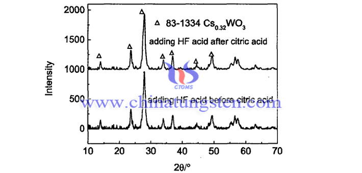 XRD patterns of F-doped cesium tungsten bronze prepared by using HF as fluorine source with different adding order