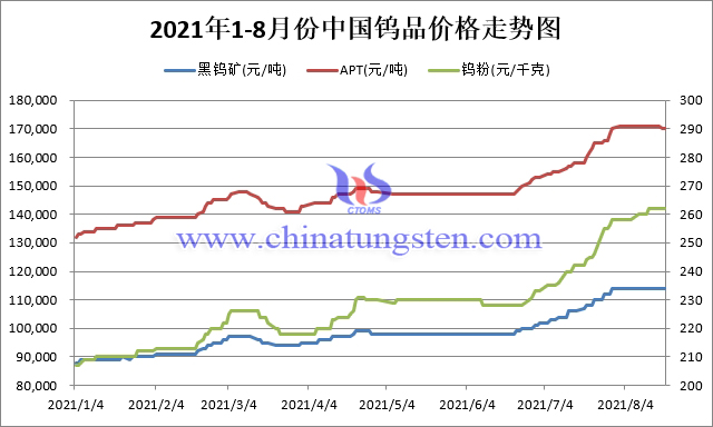 Price Trend Chart of China's Tungsten Markets from Jan. to Aug. 2021