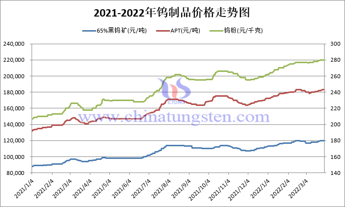 In 2021, the price of tungsten products has increased by about 20% from June to September