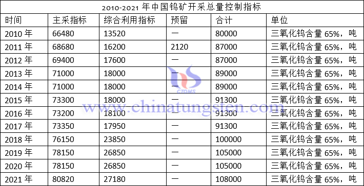 Ratio of China's Trillion RMB Yuan GDP to Tungsten Concentrate Consumption. Cretaed by CTIA GROUP www.ctia.com.cn 