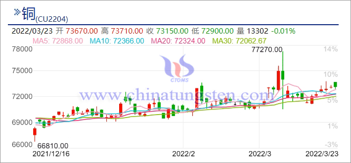 Shanghai copper daily K trend