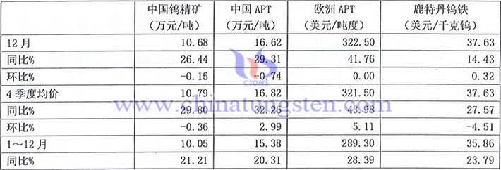 Annual average price of tungsten products worldwide (CTIA)