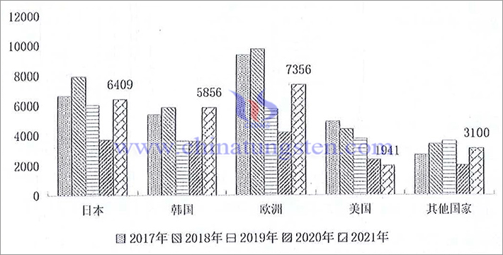 Change trend of export volume of tungsten export destinations from 2017 to 2021