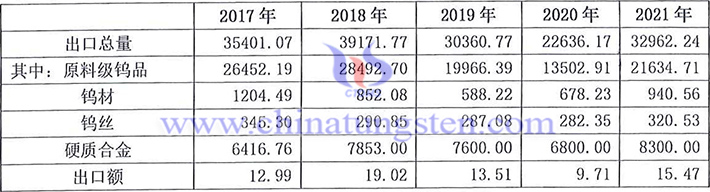 Export of Tungsten Products from 2017 to 2021 (CTIA)