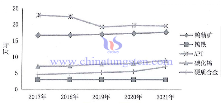 Production capacity of major tungsten products in China from 2017 to 2021