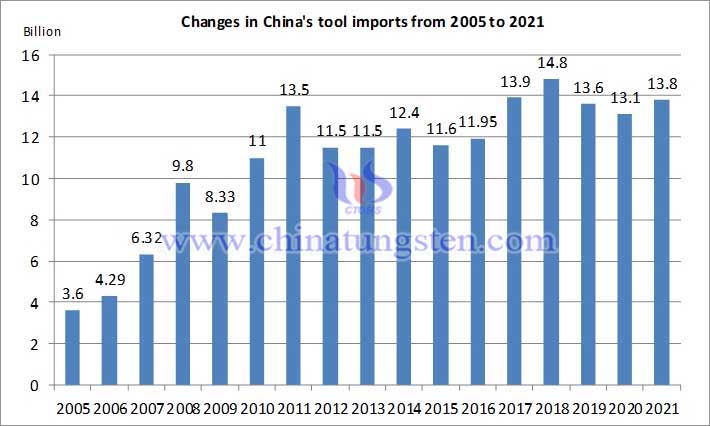Figure 2 Changes in China tool imports from 2005-2021