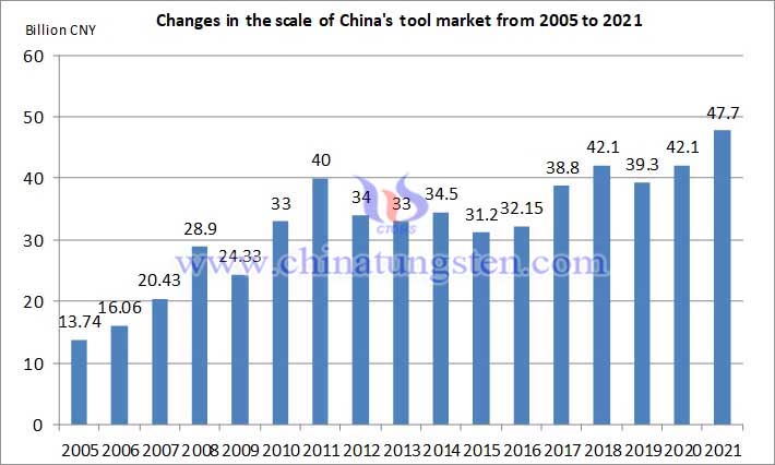 Figure 1 Changes in the scale of China’s tool market 2005-2021
