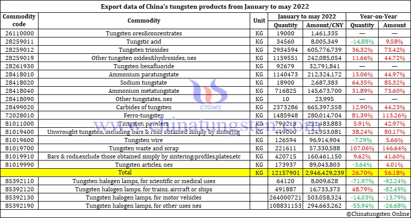 Export data of China's tungsten products from January to may 2022