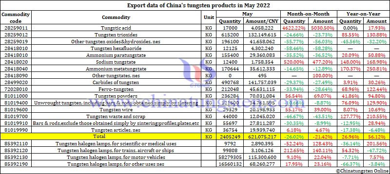 Export data of China's tungsten products in May 2022