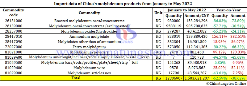 Import data of China's molybdenum products from January to May 2022