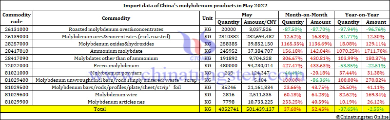 Import data of China's molybdenum products in May 2022