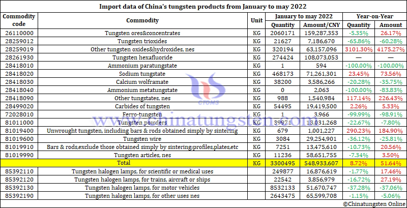 Import data of China's tungsten products from January to may 2022